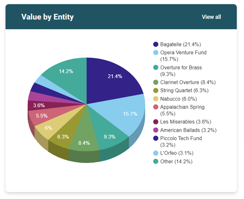 Value by Entity.png